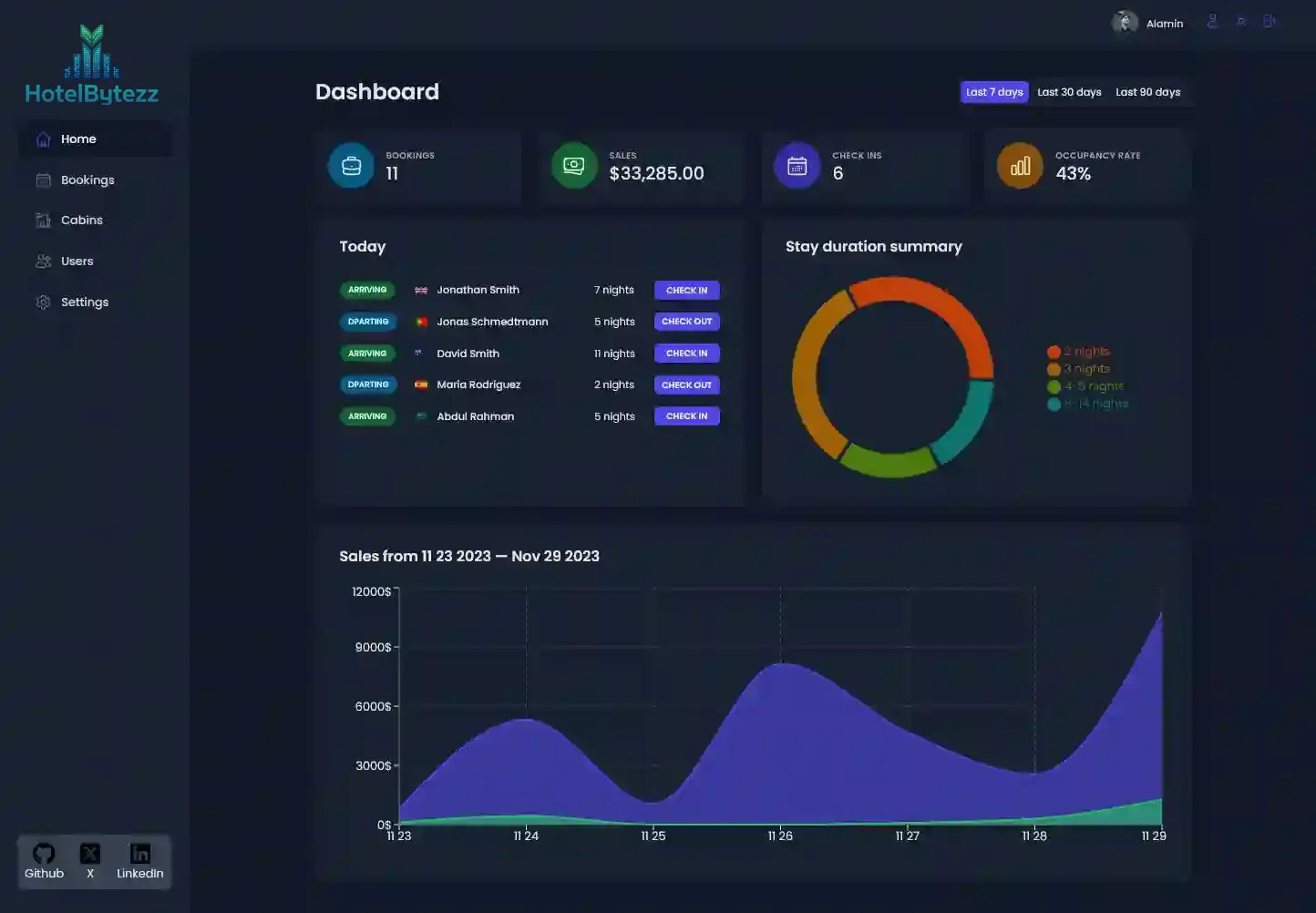 Screenshot of HotelBytezz - (Admin)
